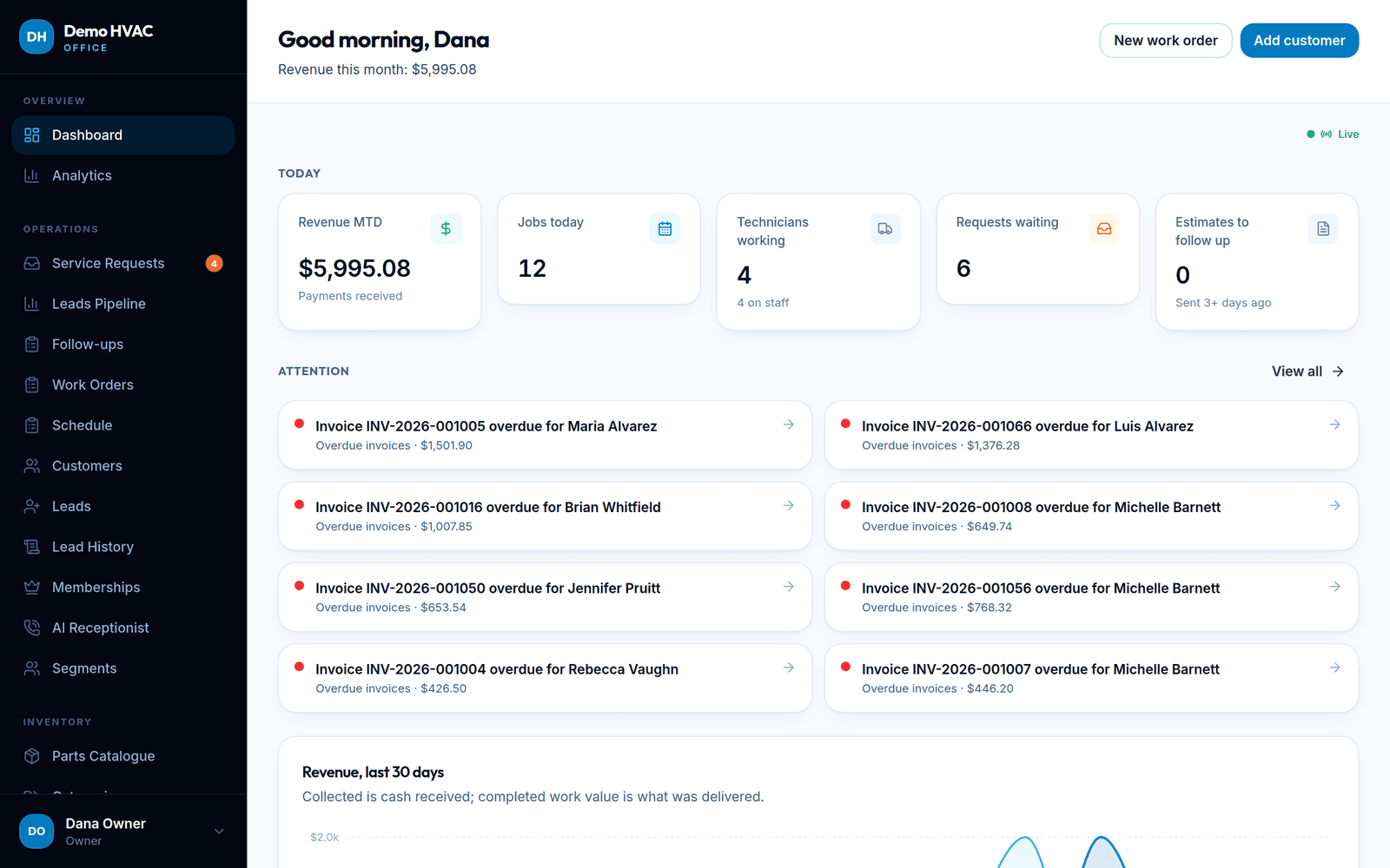 Office dashboard: revenue this month, jobs today, requests waiting and the attention list of overdue invoices and unsold estimates.